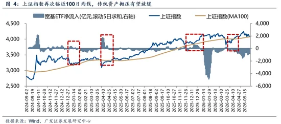 广发证券:A股的成交集中度仍有上行空间,上证指数100日均线是一条重要的支撑线